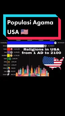Balas @kemalkekal0 Ini yang request Amerika Serikat 🇺🇸#populasi #populasiagama #toleransi #usa #🇺🇸 #fypシ