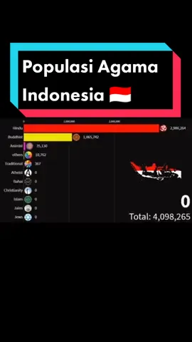 Video ini saya post ulang, karena banyak yang tanya Indonesia mana, ok ini #populasi #populasiagama #toleransi #indonesia #🇮🇩 #islam #Islam #fypシ