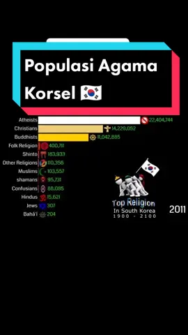 Balas @adityahin_20 Populasi Agama Korsel 🇰🇷#populasiagama #populasi #toleransi #southkorea #🇰🇷 #fypシ