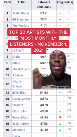 are you surprised by this list? #spotifymonthlylisteners #drake #adele #spotify #dojacat