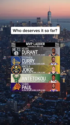 #durant #stephcurry #NBA #basketball #mvp #nbamvp #lebronjames #basketball #lakers #nbameme #nbastats #nbanews