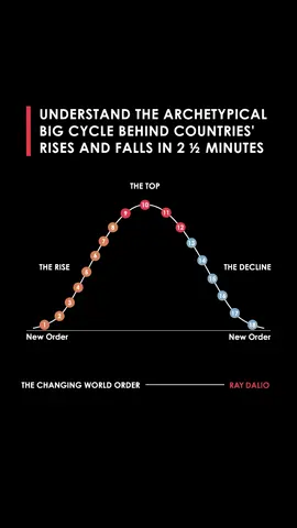 Broadly speaking, we can look at the rises and declines of empires as happening in three phases. #changingworldorder #principle #raydalio