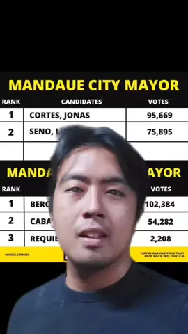 Here's the partial and unoffical tally for Mandaue City mayor and vice mayor, as of 11:02 a.m. Monday, May 9, 2022. #newstok #fyp #elections2022 #mandaue