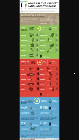 The Hardest Languages to Learn