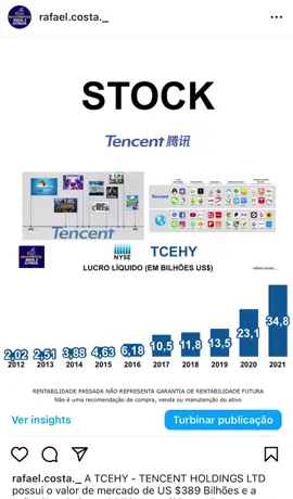 A TCEHY - TENCENT HOLDINGS LTD possui o valor de mercado de US $389 Bilhões e a ação desvalorizou -25,72% nos últimos 12 meses. A Tencent é uma empresa líder mundial em internet e tecnologia que desenvolve produtos e serviços inovadores. Fundada em 1998 com sede em Shenzhen, China, o princípio orientador da Tencent é usar a tecnologia para o bem. Os serviços sociais e de comunicação conectam mais de um bilhão de pessoas em todo o mundo, ajudando-as a manter contato com amigos e familiares, acessar transporte, pagar por necessidades diárias e até mesmo se divertir. A Tencent também possui alguns dos videogames mais populares do mundo e outros conteúdos digitais de alta qualidade, enriquecendo as experiências de entretenimento interativo para pessoas em todo o mundo. A Tencent também oferece uma variedade de serviços, como computação em nuvem, publicidade, FinTech e outros serviços corporativos para apoiar a transformação digital e o crescimento dos negócios dos clientes. A Tencent está listada na Bolsa de Valores de Hong Kong desde 2004. *No longo prazo a cotação segue o lucro. #investimentosbrasileexterior #investimentobrasil #investimentoexterior #stock #stocks #brasil #eua #ações #dividendos #buyandhold #longoprazo #lucro #sócio #EUA  #educacaofinanceira #comoinvestir #mercadofinanceiro  #gestãoativa #stockpicking #bluechips #NYSE #TCEHY #TENCENT #CHINA #wechat 