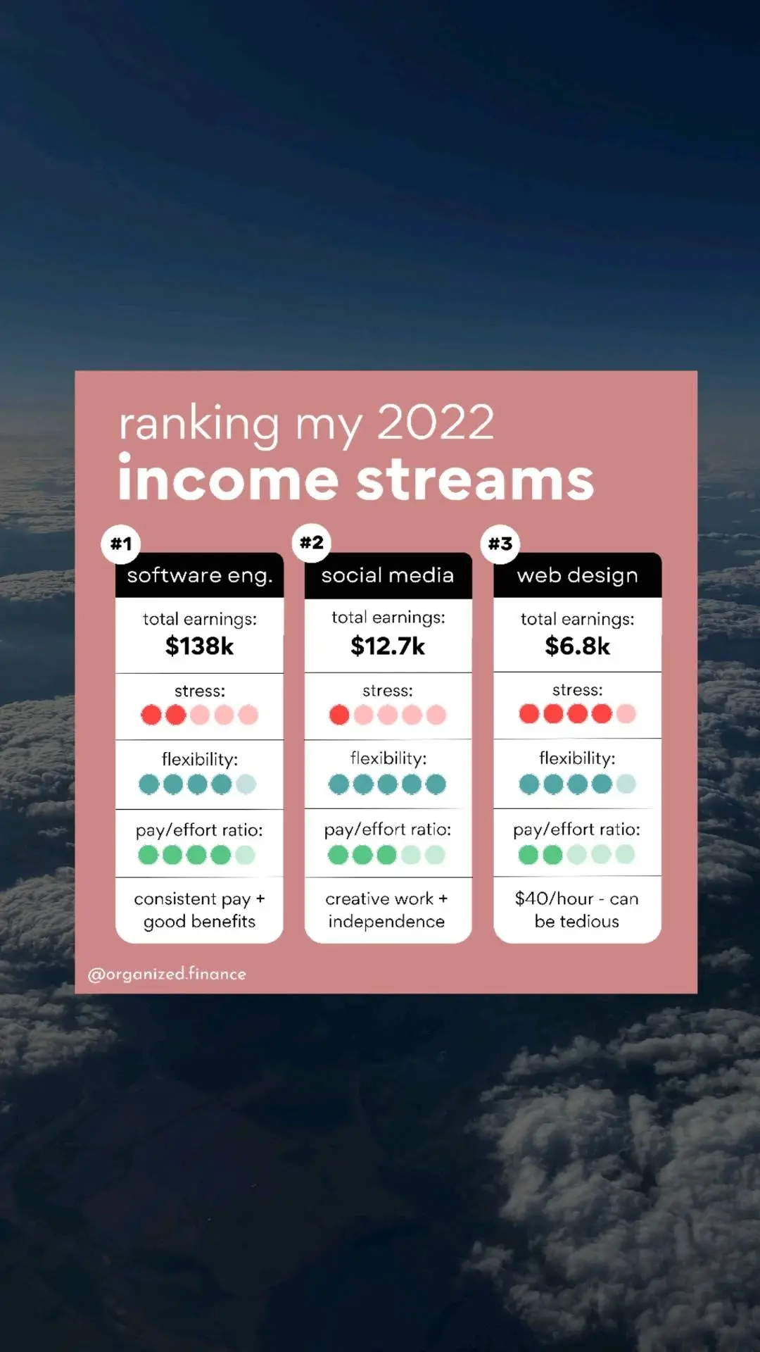 Thinking about what income streams I want to continue developing and which I want to spend less time on in the new year.  💼 In the end, my 9-5 (software engineering) was the clear winner, due to the consistent paychecks, amazing perks + benefits, and great pay-to-effort ratio.  📷 Social media is an income stream I'd love to grow in 2023 - it's definitely the most fun way I make money! At this time, it's also my most unpredictable income stream 🤔  💻 I enjoy web dev, but the specific project I worked on earlier this year was time-bound and stressful 😓 I'd be open to doing more web dev in 2023, but I'll be more selective about the projects I sign up for!  💭 This post only includes earned income, not income like interest, capital gains, or cashback.  #financialfreedom #moneytok #budgeting #incomestreams 