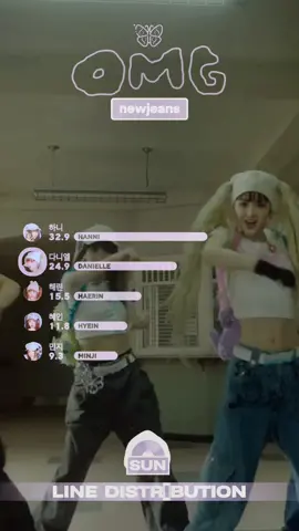 NewJeans - OMG Line Distribution #newjeans #newjeanskpop #kpop #linedistribution #fyp #fypシ #omg 