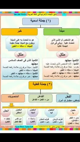 الجملة الاسمية والجملة الفعلية .. #اللغة_العربية #النحو_والآعراب #اللغة_العربية_الجميلة #القران_الكريم #صحح_معلوماتك #ثقف_نفسك_بنفسك #الجملة_الصحيحة #الجملة_الاسمية #الجملة_الفعلية 
