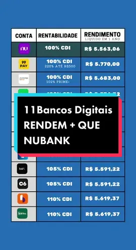 11 Bancos digitais que rendem mais que o Nubank  . . . #nubank #rendimento #nuconta #cdi #cdb #rdb #investimentos #99pay #c6bank #rendafixa #recargapay #bmg #sofisa #rentabilidade 