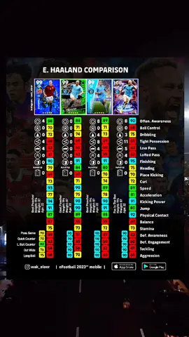 Bagusan mana ges 💥 #erighaaland #halland  #comparison  #pesmobile2021 #pesindonesia #efootball #efootball2023 #efootballmobile #gamepes2021  #fypシ #masukberandafyp #viraltiktok