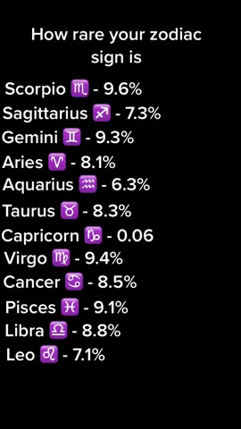 How rare is your zodiac sign? #zodiac #astrology #foryoupage❤️❤️ #plz #comment #foru #smallaccount #helpgrowmypage #follow #zodiacsign #viral #foryoupage #fyp #whatsyourzodiac #likes #lovezodiacsigns #bored #superviralvideos #helpgrowmypage 