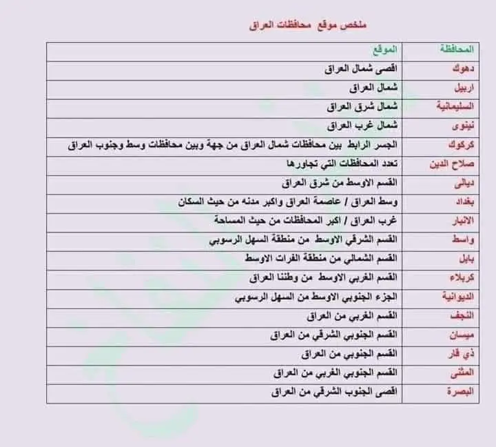 #ملخص مُبسط لتسهيل الحفظ لمادة #الإجتماعيات للصف السادس الإبتدائي الموقع الجغرافي المناخ   السدود حسب الأنهار والمحافظات