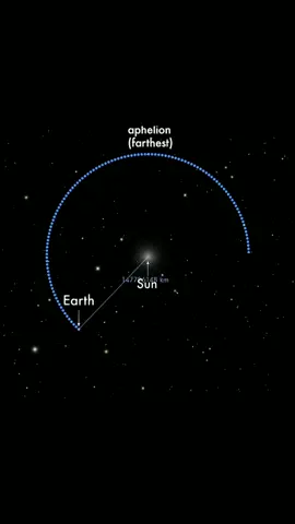 week after the solstice 137 Earth at Perihelion is observed two December, which falls on January 3 or 4 each year - January 4 this year. On this day, the Earth is in its orbit point y #antariksa #solarsystem #nasa #astronomi #space #universe 