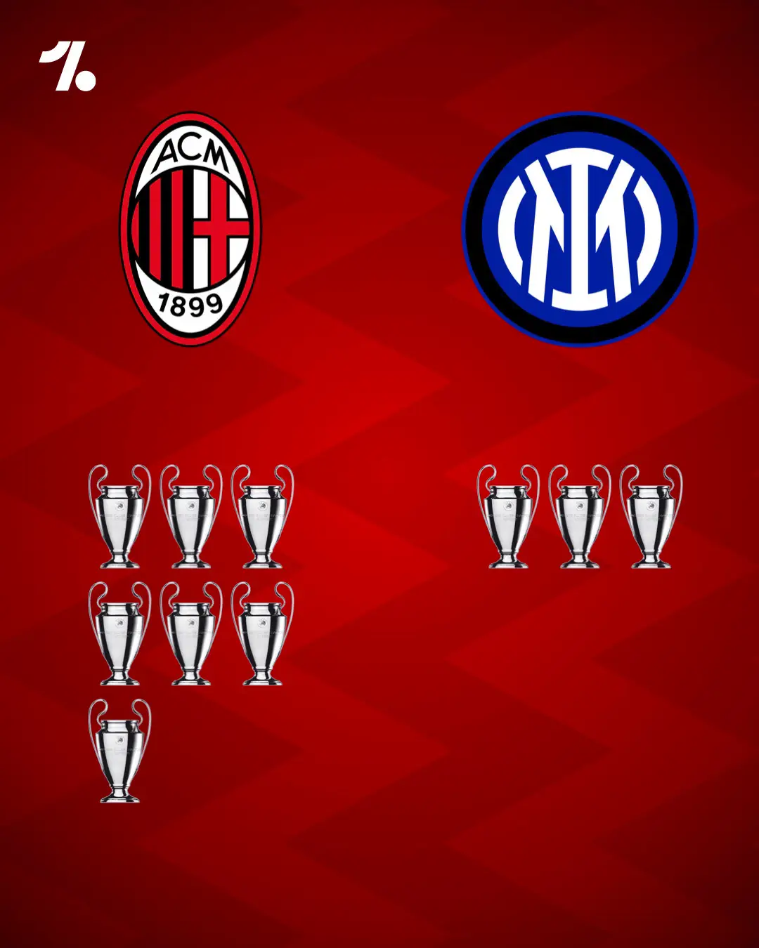 Der Trophäen-Vergleich von AC Milan und Inter 🤌⚡️#championsleague #championsleague2022 #acmilan #inter #intermilan #seriea #ucl #fussball #trophy #trophäen #fussballtiktok #onefootball 