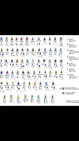 #terraria #potion #chart #help #moonlord #fyp 