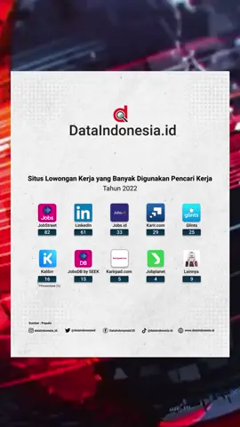 Ini Situs Lowongan Kerja Paling Banyak Dipakai di Indonesia #DataIndonesiaID #Loker #JobSeeker #JobStreet #LinkedIn #JobsID #Karircom #Glints #Kalibrr #Karirpadcom #Jobplanet #data #datavisualization #dataviz #statistics #stats #datascience #chart #datachart 