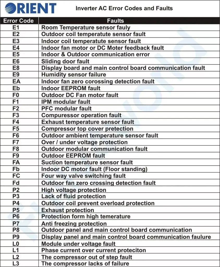 All ac Error codes 😍✅🤔