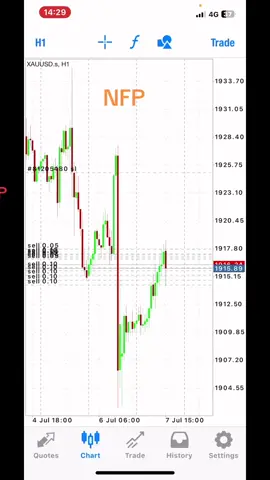 NFP #forex #forextrading #forexlifestyle #forextrader #forex3d #forexsignals #forexmalaysia #forexeducation #forexstrategy #forextips #nfp 