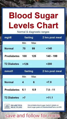 BLOOD SUGAR LEVELS CHART #bloodsugarkevelschart #health #fyp #bestweightlosssolution45 #healthhand #foryou #healthliving #CapCut #bloodsugar #diabetes #type #t #diabetic #insulin #diabetestype #diabetesawareness #d #health #diabeteslife #typeonediabetes #diabetescommunity #insulinpump #diabadass #insulindependent #bloodglucose #weightloss #diabeticlife #dlookslikeme #bloodsugarbalance #healthylifestyle #diabetesdiet #Fitness #insulinresistance #diabetesmanagement #nutrition #typeone #cholesterol #highbloodsugar#glucose #obesity #jeffreestarcosmetics #warrior #inflammation #dexcom #diabetescare #bloodsugarlevels #bloodsugarlevel #diabeticproblems #lowcarb #diabetestipo #diabetessucks #keto #healthy #jeffreestar #fat #diabeteswarrior #bloodpressure #cgm #diet #jusdrinks #wellness #sugar #detox #bhfyp #bodyfat #prediabetes #diabeteseducation #ahealthiertomorrow #CapCut  #weightloss #weightlosscheck #weightlosstransformation #weightlossprogress #weightlosstransformation #healthy #healthyrecipes #healthiswealth #heal #healthtips #tiktokhealth #DidYouKnow #didyouknowfacts #facts #trythisathome #trythis #foryoupage #viral #trending #usa #uk #southafrica #canada #fy 