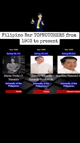 These are the lawyers who topped the Philippine Bar Examination from 1903 up to present according to the data released by Peoplaid.com. Topnotchers of 2020 onwards are not included in the list since its postponement due to the pandemic and resumed only last year, 2022. Disclaimer: The claims that former Pres. Ferdinand Marcos Sr. earned the 