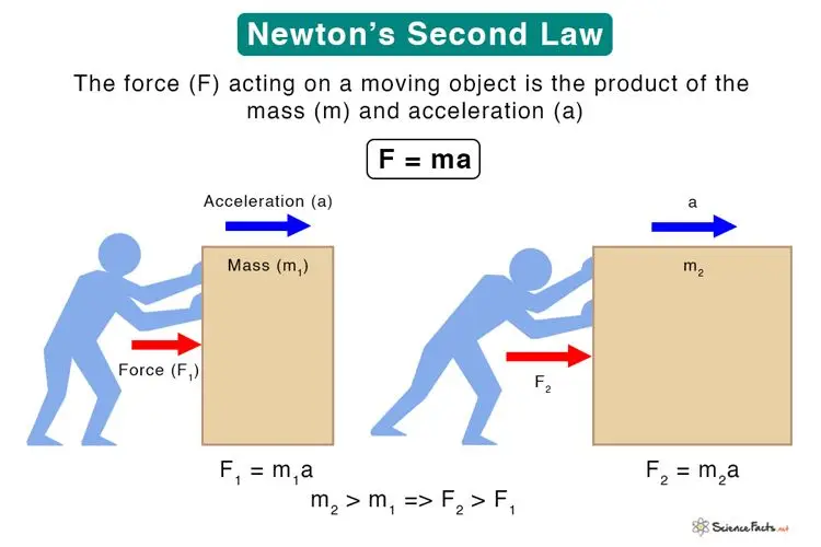 Định luật thứ hai của Newton phát biểu rằng gia tốc của một vật có quan hệ trực tiếp với lực tổng hợp và tỷ lệ nghịch với khối lượng của nó. Gia tốc của một vật phụ thuộc vào hai yếu tố là lực và khối lượng. Điều này cho thấy quả bowling chịu một lực lớn hơn rất nhiều. Nhưng vì khối lượng lớn nên nó cản được gia tốc nhiều hơn.  Vector gia tốc của một vật luôn cùng hướng với lực tác dụng lên vật. Độ lớn của vector gia tốc tỉ lệ thuận với độ lớn của vector lực và tỉ lệ nghịch với khối lượng của vật. Định luật này thường được phát biểu dưới dạng F=m a , với F là lực tác dụng lên vật, m là khối lượng của vật và a là gia tốc của vật đó. Ngoài việc đưa ra định nghĩa cho lực, định luật 2 Newton còn là nền tảng của định luật bảo toàn động lượng và định luật bảo toàn cơ năng. Hai định luật này có ý nghĩa quan trọng trong việc đơn giản hóa nghiên cứu về chuyển động và tương tác giữa các vật. #space #universe #solarsystem #gravity #xuhuong #xh #astronomical #astronomy #astrophysics #distances #earth #physics #science #knowledge 