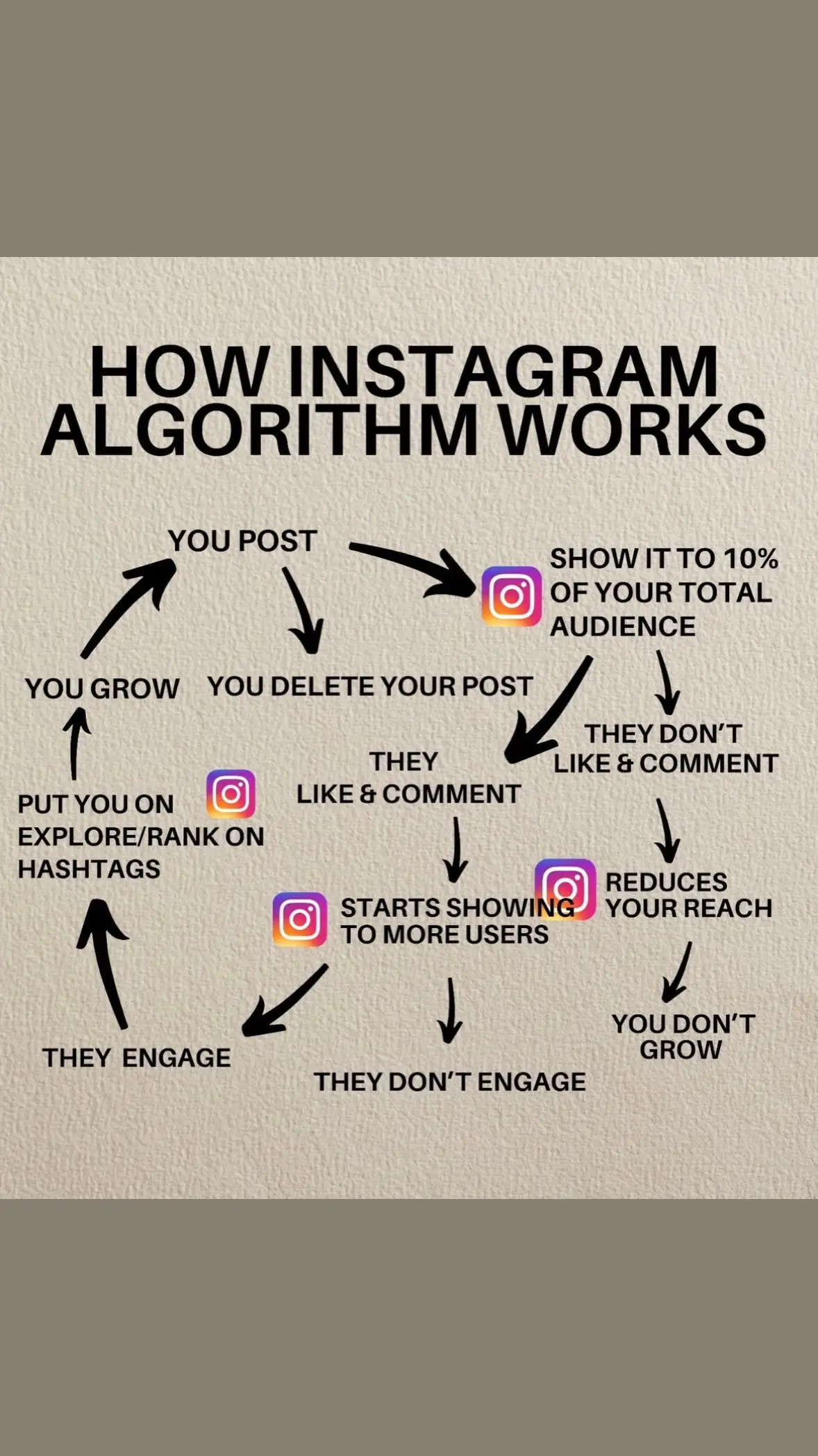 How the instagram algorithm works #instagramtips #instagramgrowth #instagramgrowthtips #instagramtipsandtricks #instagramalgorithm 