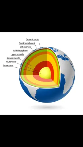 The earth is made up of three different layers: the crust, the mantle and the core. This is the outside layer of the earth and is made of solid rock, mostly basalt and granite. There are two types of crust; oceanic and continental. Oceanic crust is denser and thinner and mainly composed of basalt.🌍#universe #space #milkyway #solarsystem #sun #earth #Astronomy 