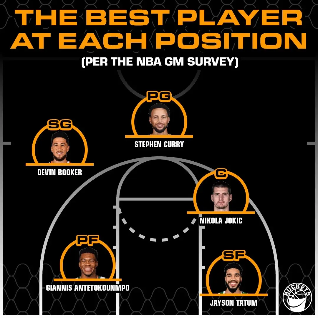 i love when the nba gm survey drops because you can get a sense of how the league sees itself. it's not that surprising to see that jokic was picked to win mvp next year (which would be his fourth!!). what caught my eye is that gms were higher on boston to win the finals than the bucks. to me, boston's big question is their depth (especially down low). porzingis and horford are good but they might not be enough to stop giannis (especially after a long 82 game season). on the other hand, boston's new roster might be enough to win it all... 