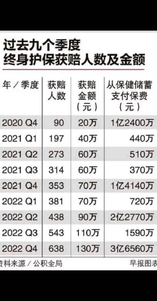 请大家帮忙研究一下这张图表，获得赔偿的人数很少，保险公司的保费的收入却很多啊😯