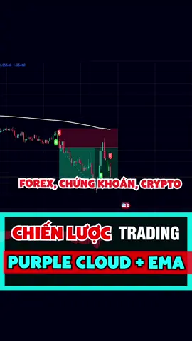 Chiến lược mẫu có sẵn trên #tradingview 