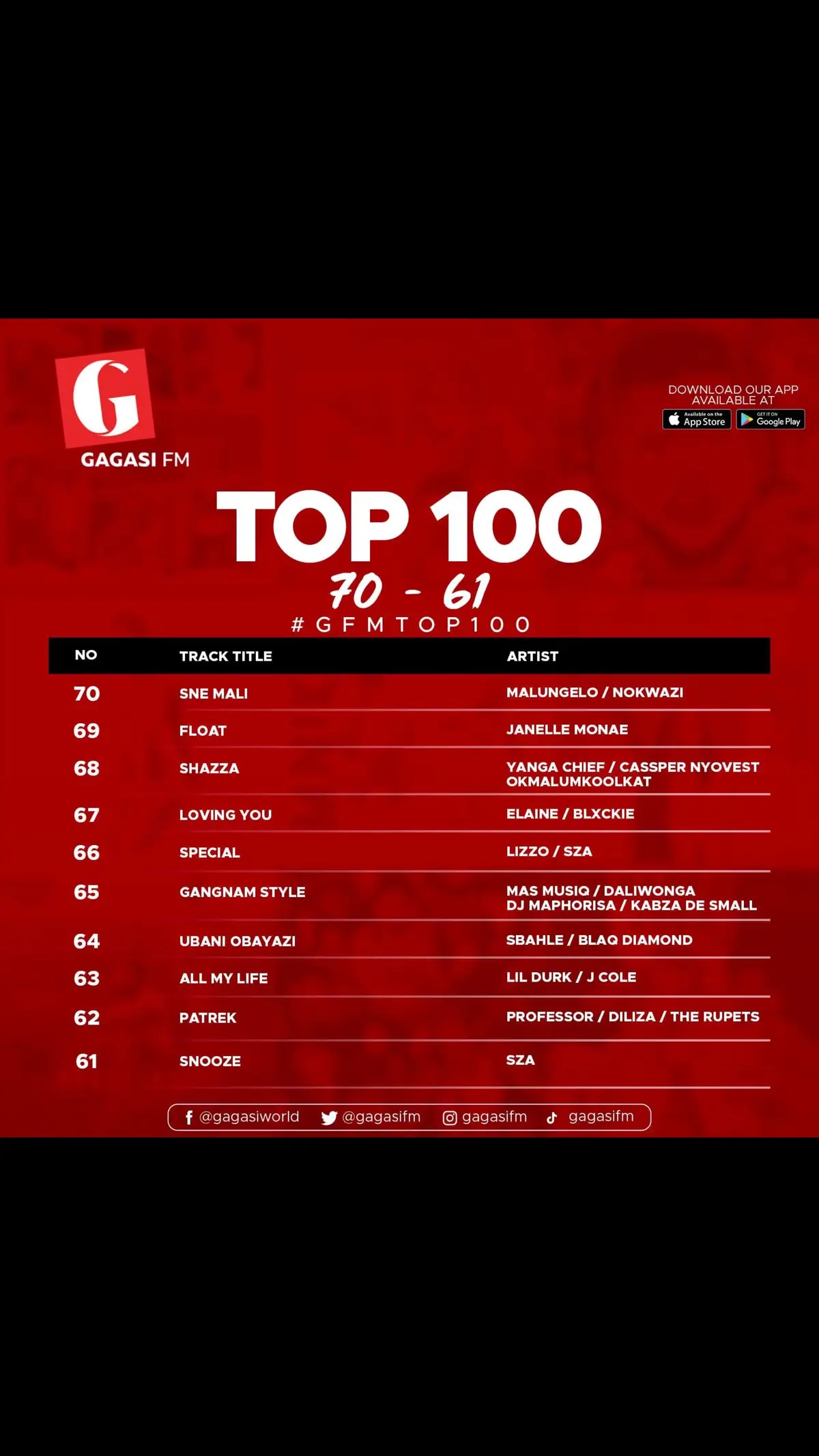 Aybo guys, siyangakhona kunamba one, ahamba kanjani amapredictions kanumber 1?😎💃🚀🔥 #Top70To61  #GFMTop1002023 #iSummerEnkulu #GagasiFM 