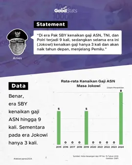 Kenaikan gaji menjadi hal yang paling ditunggu-tunggu bagi ASN. Pada kurun waktu 2005-2014, kenaikan gaji bisa sampe 9 kali dengan peningkatan minimal 5%. Sementara itu, pada 2015-2024 kenaikan hanya 3 kali. Namun selama periode ini, dimanjakan dengan gaji ke-13 dan THR setiap tahunnya. Nah pendapat kalian gimana?  #goodstats #gnfi #infografik #fypシ゚viral #fyp #debatcapres2024 #capres2024 #indonesia🇮🇩 #debatcapreskedua #pemilu2024 #pilpres2024 #CapCut #aniesbaswedan #erasby #asn #gajiasn 