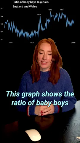 There's a curiously strange phenomenon when you look at the data for the ratio of baby boys to baby girls. For a start, slightly more boys are born than girls. (A biologist told me this was evolution's correction for the fact that little boys are more likely to get into accidents).  But also there are peaks in quite notable places. This pattern is not unique to Britain. Around the world, at the end of a war, there is a spike in the number of baby boys that are born. There are subtle differences between X and Y sperm. The theory is that the conditions which vary over her cycle, like temperature and acidity and hormone levels, favour some sperm over others at different times. If earlier in the cycle favours Y sperm, then more sex is more likely to catch that window. And if you're already pregnant (with a boy) then you can't get pregnant later in the cycle when conditions favour X sperm.  #puzzle #math #data #babiesoftiktok 
