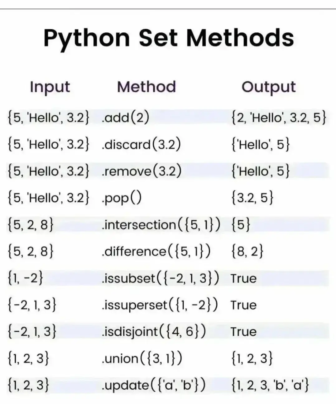 Python set, string and list method!  #python #coder #pythoncoder #programming #pythonprogramming #code 