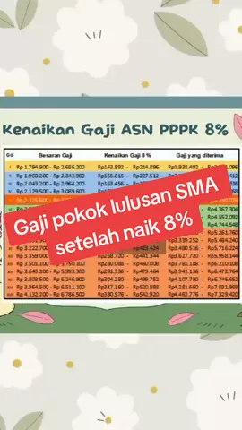 Yuks cek gaji pokok lulusan SMA setelah dinyatakan naik 8% #asn #gaji #pppk #pns #gajipppk #gajidantunjangan 