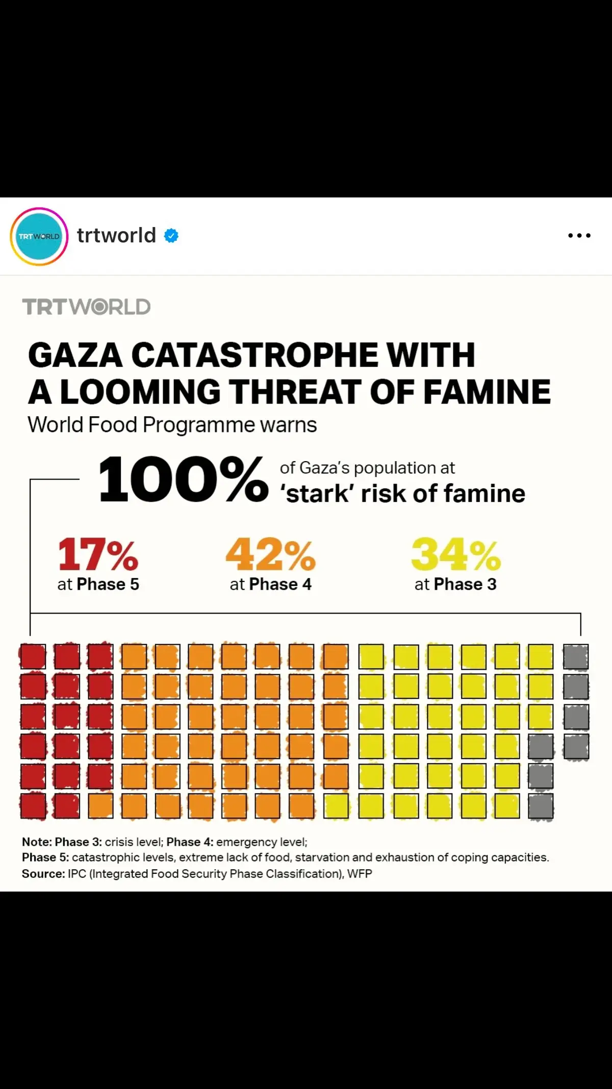 trtworld All 2.3 million people living in the Palestinian territory were facing a crisis level of acute food insecurity or worse, a study conducted between November 24 and December 7 by the UN World Food Programme found. Around 70 percent of requests to deliver food to northern Gaza were rejected by Israeli authorities, Abeer Etefa, the WFP's senior Middle East spokeswoman, said. #middleeast #food #UN #WFP #war