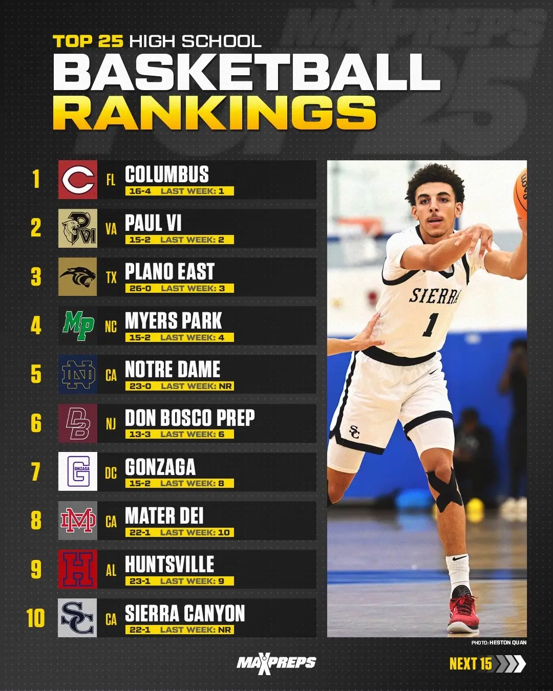 Notre Dame, Sierra Canyon make major splashes in updated MaxPreps Top 25! 🏀 #maxprepd #top25 #basketballrankings #rankings #highschoolsports #highschoolbasketball