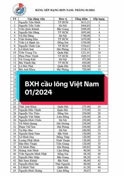 Minh ca vẫn là một tay to trên BXH cầu lông Việt Nam #minmaxbadminton  #cầulông  #badminton  #ranking #minhca #nguyễntiếnminh 