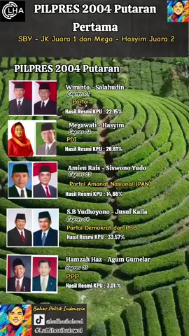 Pilpres 2004 Putaran Pertama !  Saat itu SBY JK unggul di urutan Pertama dg 36 persen dan Mega hasyim urutan 2 itu artinya terjadi 2 putaran.  #Fyp #Sbyjk #Megahasyim #Amienrais #Wiranto #Pilpres2004 #Politik  #Demokrat  #Golkar  #Calonpresiden  #capresindonesia  #Trendingpolitik  #Kabarpolitik  #Trendingpolitik  #Kanglutfihaswal  #lutfihasibulawal 