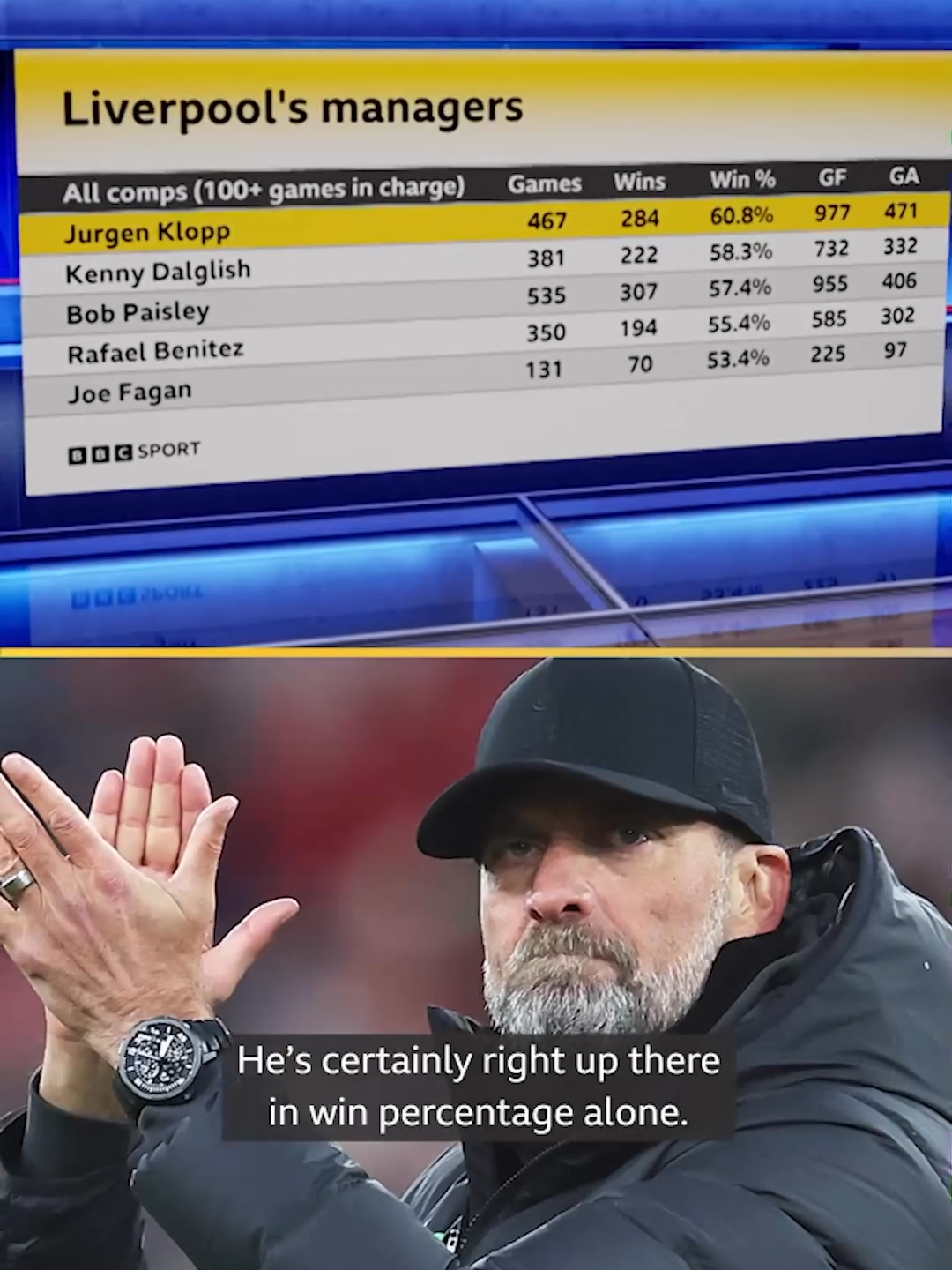 Is Jurgen Klopp Liverpool’s best ever manager?  That win ratio 📈 @bbcsport #MOTD #iPlayer #BBCSport #JurgenKlopp #Klopp #LFC