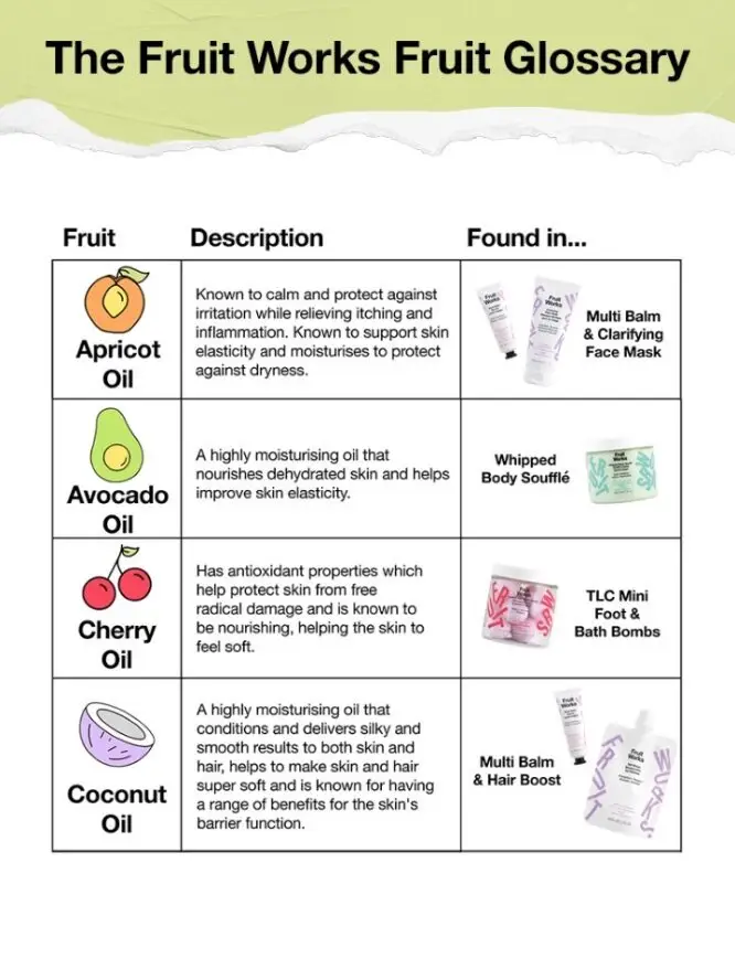 We’ve created a glossary to make it super clear which of our products have your fave fruits in & the benefits to your skin ✨✨  Whats your fave??  #fruitworks #skincare #bodycare #veganskincare #cleanskincare #skincareroutine #naturalshkincare #fruit 