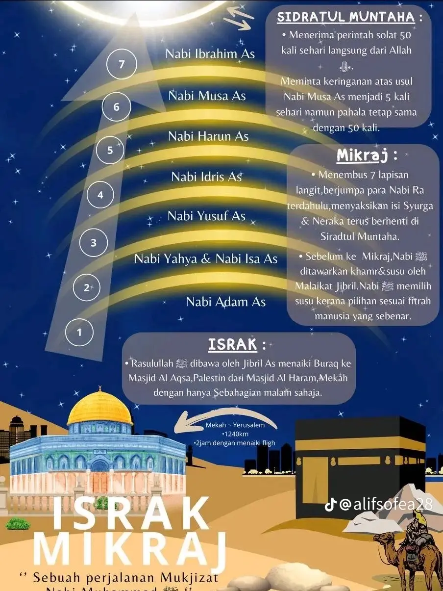 Maksud Israk dan Mikraj Israk & Mikraj merupakan salah satu peristiwa penting dalam sejarah Rasulullah SAW yang wajib diimani oleh umat Islam berdasarkan bukti-bukti daripada al-Quran dan as-Sunnah. ISRAK Jibril datang kerumah Nabi dan membawanya ke Masjidilharam Sebelum perjalanan, Jibril bawa Nabi ke telaga Zamzam di belah Dada Nabi untuk Kali kedua. Di cuci hati nabi, kotoran zahir dan batin di isi dengan iman, yakin, hikmah serta ilmu. Nabi dibawa menaiki Buraq. Tiba di Masjidil Aqsa. MIKRAJ Dari Baitul Maqdis naik ke langit Jibril mengiringi Nabi naik ke langit. Di setiap tingkat, ada penjaga Dan nabi yang menyambut. Langit 1, berjumpa Nabi Adam. Langit 2, berjumpa Nabi Isa dan Yahya Langit 3, berjumpa Nabi Yusuf Langit 4, berjumpa Nabi Idris Langit 5, berjumpa Nabi Harun Langit 6, berjumpa Nabi Musa Langit 7, berjumpa Nabi Ibrahim Melawat Syurga dan Neraka: Nabi dipelawa minum samada susu, khamar atau madu. Nabi pilih susu. Melawat BaitulMakmur, Kaabah para Malaikat: Naik bertemu Allah, Jibril tidak mengiringi Nabi. #israkmikraj  #fyp #solawat #muhammad 