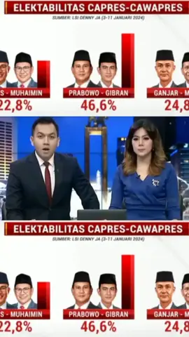 Survei Terbaru Pilpres Menuju Satu Putaran Prabowo Lebih Unggul #pilpres #pilpres2024 #berita #fyp #fypシ #fypシ゚viral #beritatiktok #beritaviral 