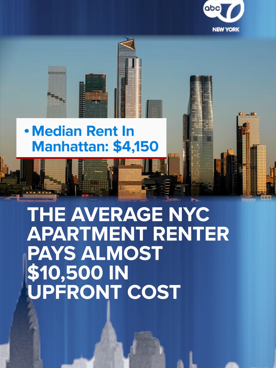 Rents in Manhattan remained largely flat in January, but demand remains high. New data shows the median cost of an apartment in Manhattan was $4,150. That's up only $100 from December but it does mark the first time in three months that rents have ticked higher. New leases in Manhattan jumped 14 percent compared to last January. The high demand is somewhat unusual for this time of the year and helped push up rents at a time when they're expected to level off. In the outer boroughs, demand has surged compared to last year. New leases doubled in Brooklyn compared to a year ago while new leases in northwest Queens jumped 31 percent. Meanwhile, the sky-high fees to rent an apartment appear to be driving up prices overall. A new study from Street Easy says the average renter now pays almost $10,500 in upfront costs. Only one in five renters can pay those costs out of pocket, so they're more likely to stay put than move when their lease is up. Landlords know that so they have more power to raise rents. #nyc #rent #news