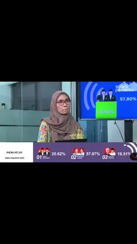 Hasil Sementara Hitung Cepat / Quick Count Pemilu 2024 INDIKATOR POLITIK 14 Februari 2024 pukul 18:14 WIB PRABOWO GIBRAN Menang Pilpres 1 Putaran