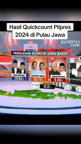 Hasil #quickcount #pilpres2024 #pemilu2024 #jawa #jawabarat #jawatengah #jawatimur 