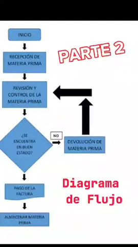 PARTE 2 DIAGRAMA DE FLUJO 😉 3 símbolos importantes para iniciar tu diagrama. Inicia el tuyo, coméntame como te va y si puedo ayudar, por aquí estoy 🙋🏻‍♀️😊 #administradora #negocios #business #fyd #viral #empresa #emprendedor #emprendedores #exito #administraciondeempresas 