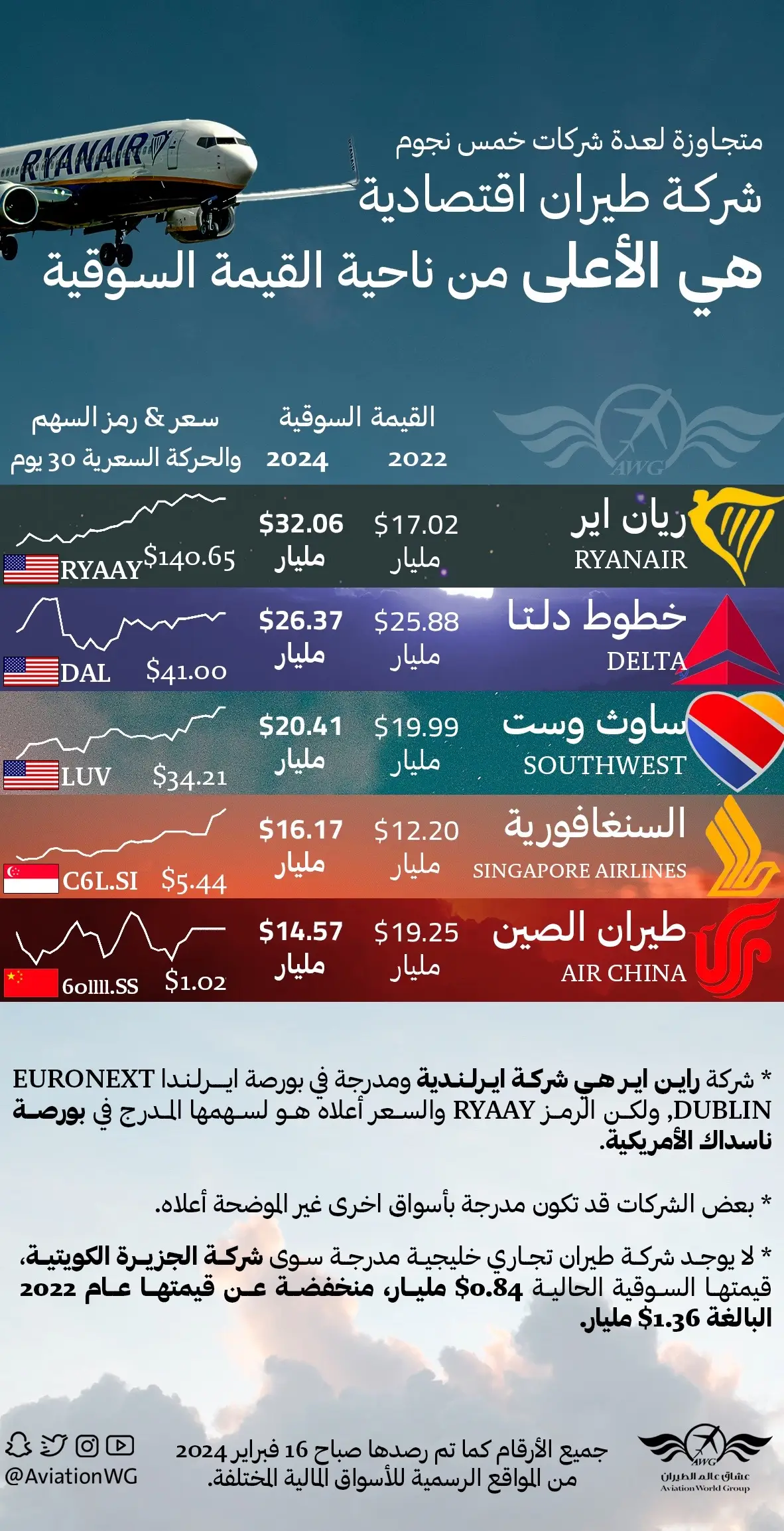 قيمها البعض كأسوأ شركة طيران، ووصف آخرون طائراتها بالتابوت الطائر ⚰️  ‏وعلى الرغم من حجم التنمر الذي تعرض له هذا الناقل الإقتصادي، الا أنه اليوم يعتبر أعلى شركة طيران من حيث القيمة السوقية على مستوى العالم. ‏⁧‫#عن_الطيران‬⁩ ✈️ ⁩ #طائرة #ترند #حصري #تصويري #اكسبلور #طيران #سفر #رحلات #ويكند #السعودية🇸🇦 #fyp #سفر_بالطائرة #fouryou #viral #tiktoklongs #مطار  #foryoupage #سياحة  ‏#flying #airplane #airport #vacation #mountains #beachlife #travel 