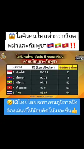 😱🇹🇭ไอคิวคนไทยตามหลังเวียดนาม  พม่า กัมพูชา เม้นท์ให้น้อยคิดให้เยอะ‼️