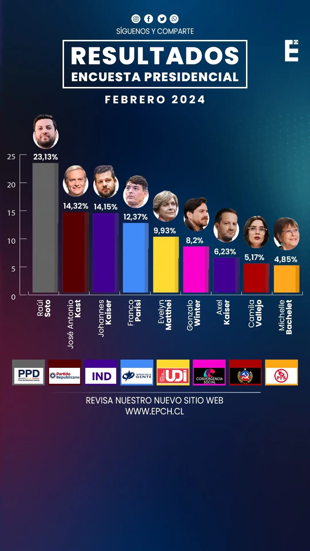 🗳️Resultados de Encuesta Presidencial ✅Total de votos: 4623 🔗Visita nuestro sitio web para ver los resultados mas a detalle, enlace en el perfil #chile🇨🇱 #politicachilena #parati 